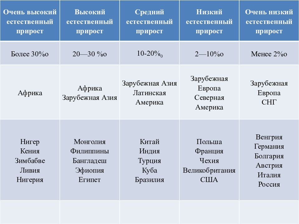 Причина низкого естественного прироста