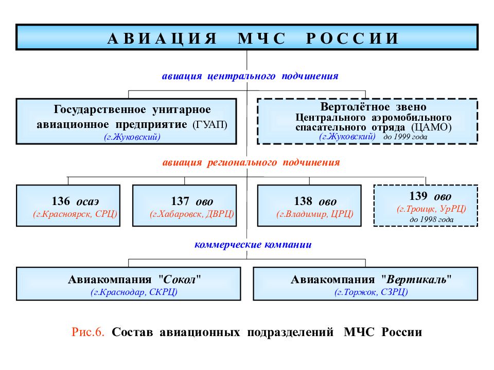 Состав авиации мчс. Задачи авиации МЧС. Подразделения авиации. Задачи авиационного менеджмента презентация.