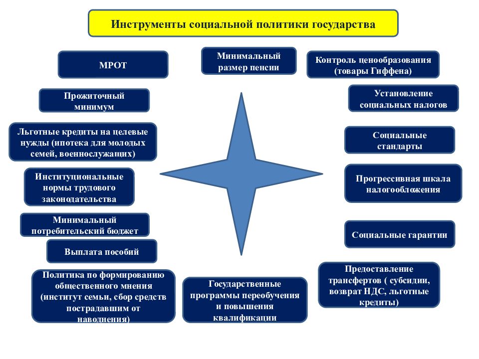 Проект на тему социальная политика государства