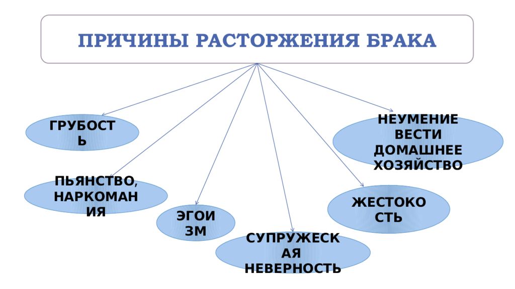 Мдк 04.01. Мотивы развода.