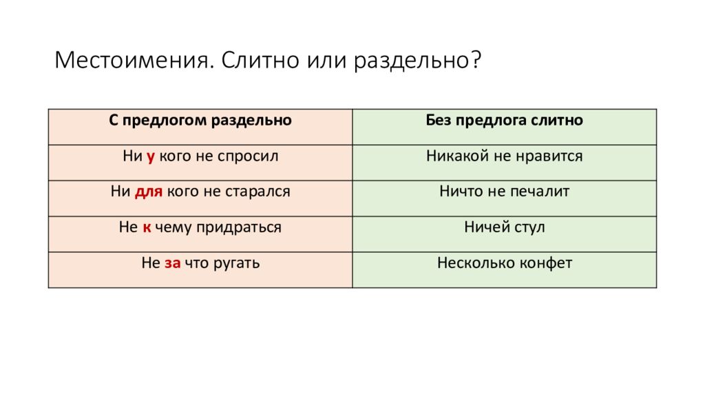 Местоимения. Слитно или раздельно?
