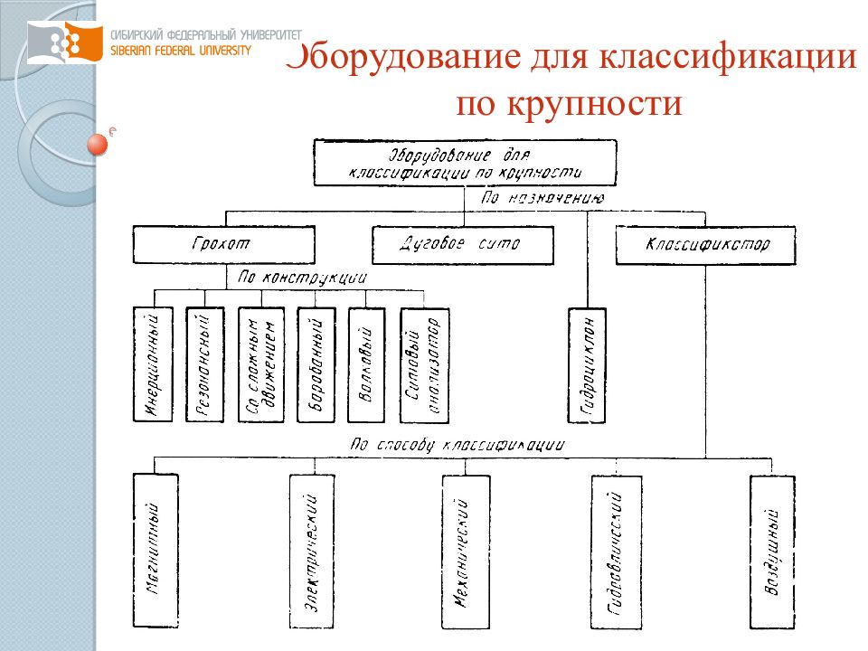 Классификация оборудования. Классификация механического оборудования. Классификация по крупности оборудование. Классификация оборудования механическое оборудование. Классификация механического оборудования предприятий общественного.