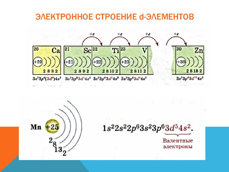 Переходные металлы. Электронное строение элементов. Строение d элементов. Электронное строение d элементов. Электронная конфигурация переходных металлов.