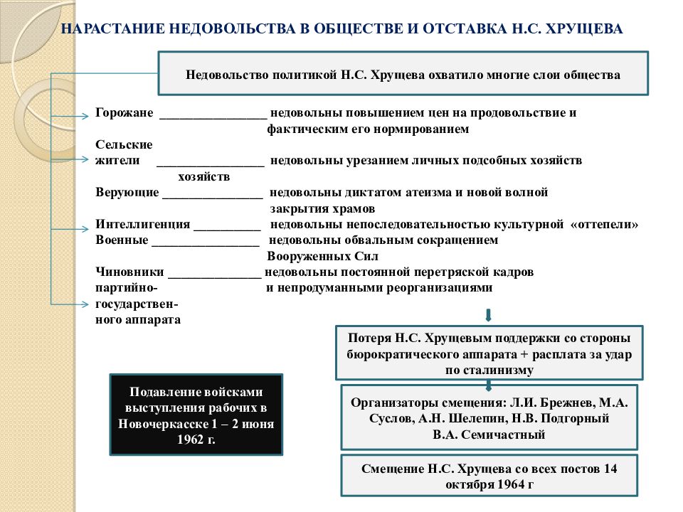 Смещение хрущева презентация