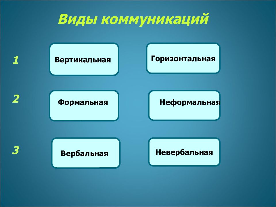 1 2 горизонтальный. Вертикальные и горизонтальные коммуникации. Формальные и неформальные Межличностные отношения. Виды коммуникации горизонтальные и вертикальные. Виды межличностных коммуникаций Формальные неформальные.