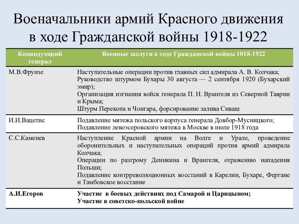 Страна с 1917 по 1922. Ход гражданской войны 1917 1918. Командир красной армии в годы гражданской войны. Командиры красной и белой армии в гражданской войне.