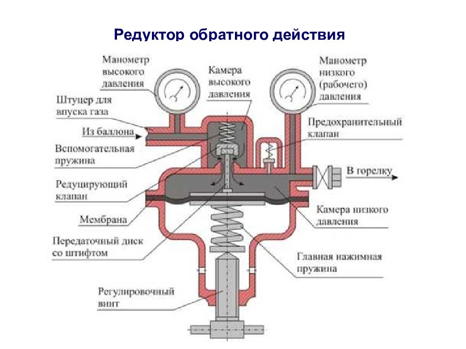 Работа давления газа. . Газовый редуктор. Устройство, принцип работы газового редуктора.. Устройство газового сварочного редуктора. Конструкция редуктора давления газа. Газовый редуктор пропановый схема.