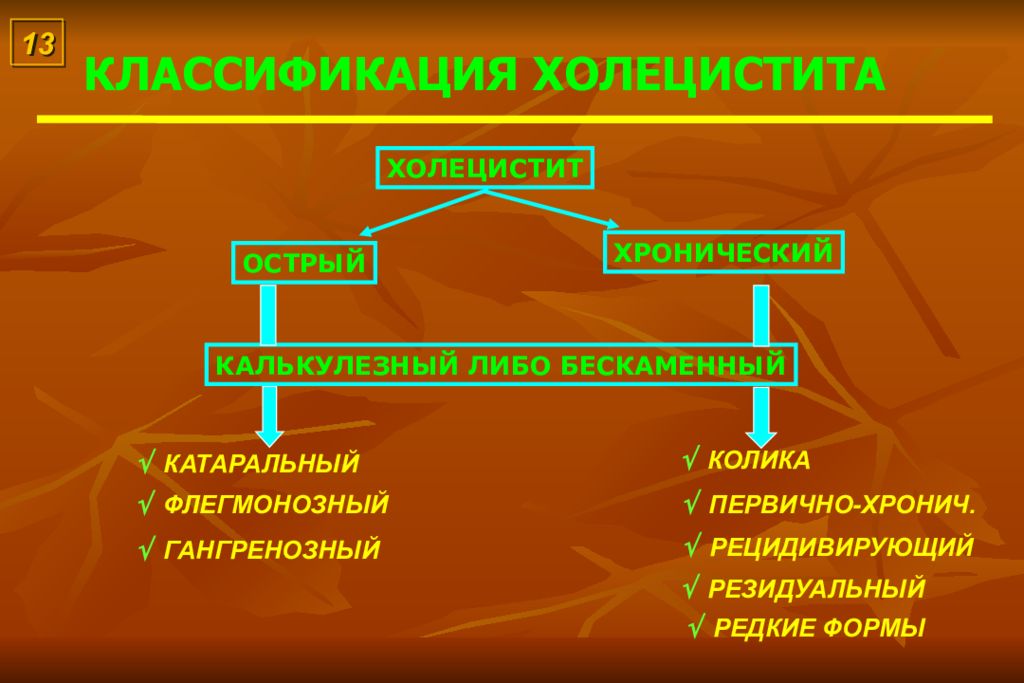 Острый и хронический холецистит презентация