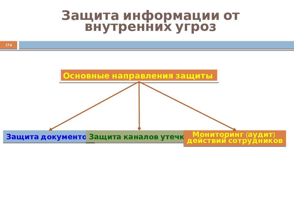 Направления защиты