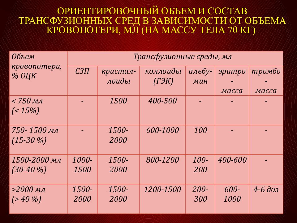 Геморрагический шок и двс синдром в акушерстве презентация