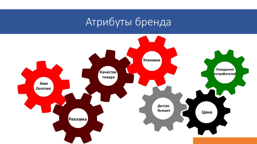 Что относится к элементам брендирования сообщества. Атрибуты бренда. Атрибуты брендинга. Атрибутика бренда. Атрибуты бренда пример.