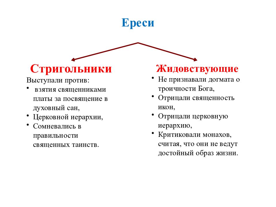 Ереси список. Ересь стригольников. Ересь жидовствующих. Ересь стригольников кратко. Ересь доклад.