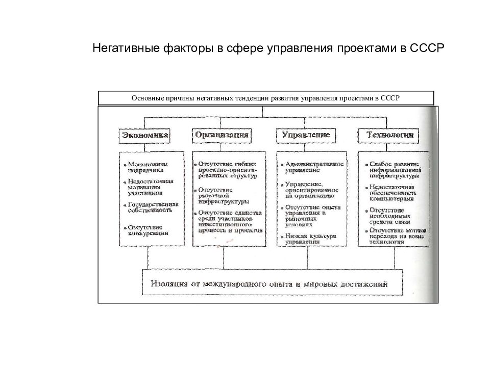 Сфере управления служба управлению. Тенденции в управлении проектами. Отдел управления проектами. Факторы управления проектами. Управление проектами в СССР.