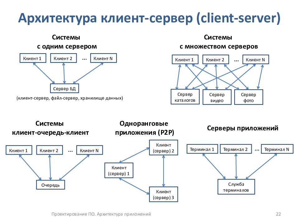 Архитектура клиент. Архитектура сети клиент сервер. Виды клиент-серверной архитектуры. Типы клиент серверной архитектуры.