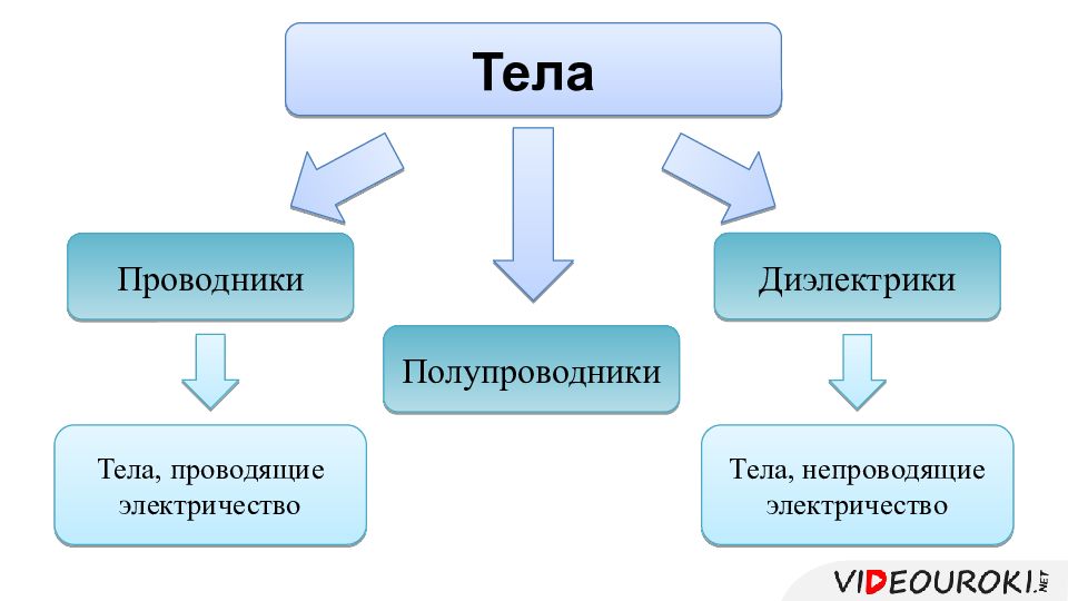 Проводники и диэлектрики презентация