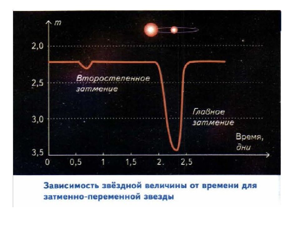 Затменно переменные звезды презентация