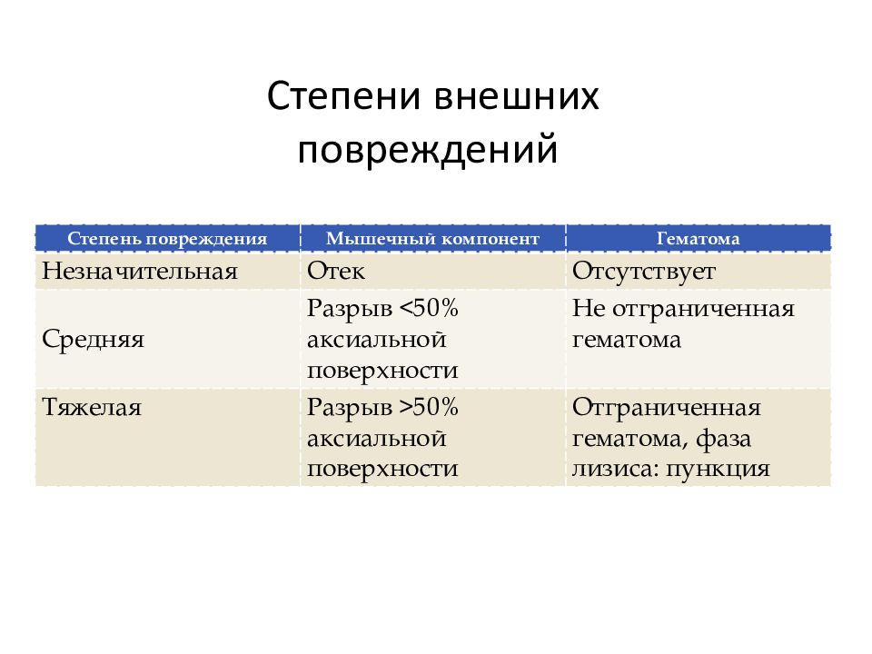 Степень повреждения. Степени травм.