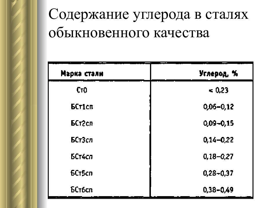 Количество углерода. Каково процентное содержание углерода в стали?. Сколько процентов углерода содержит сталь. Марка стали с содержанием углерода 1.2. Сколько углерода содержится в стали.