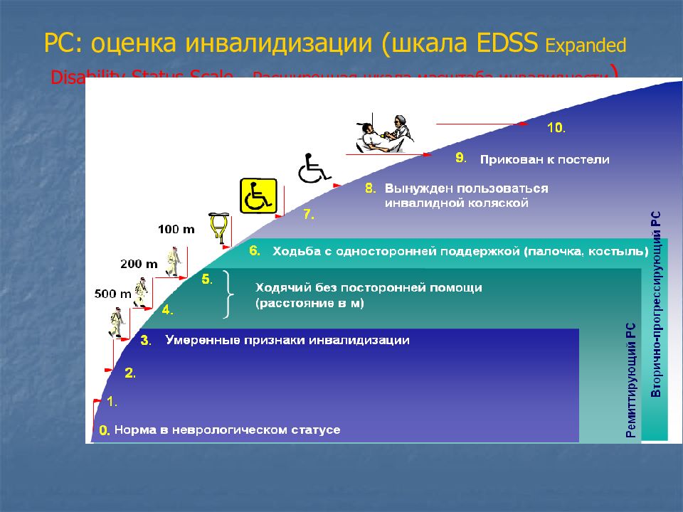 Рассеянный склероз 2 группа. Шкала EDSS при рассеянном склерозе. EDSS 4.5 балла при рассеянном склерозе. Шкала оценки степени инвалидизации. EDSS 1.5 при рассеянном склерозе.