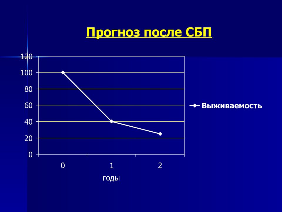 Прогнозы после операции. Прогнозы после операции