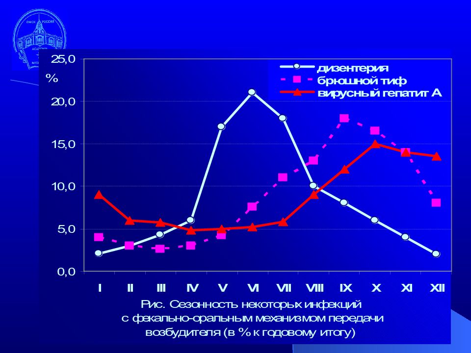 Диаграммой наиболее наглядно характеризующей показатели сезонной заболеваемости служит