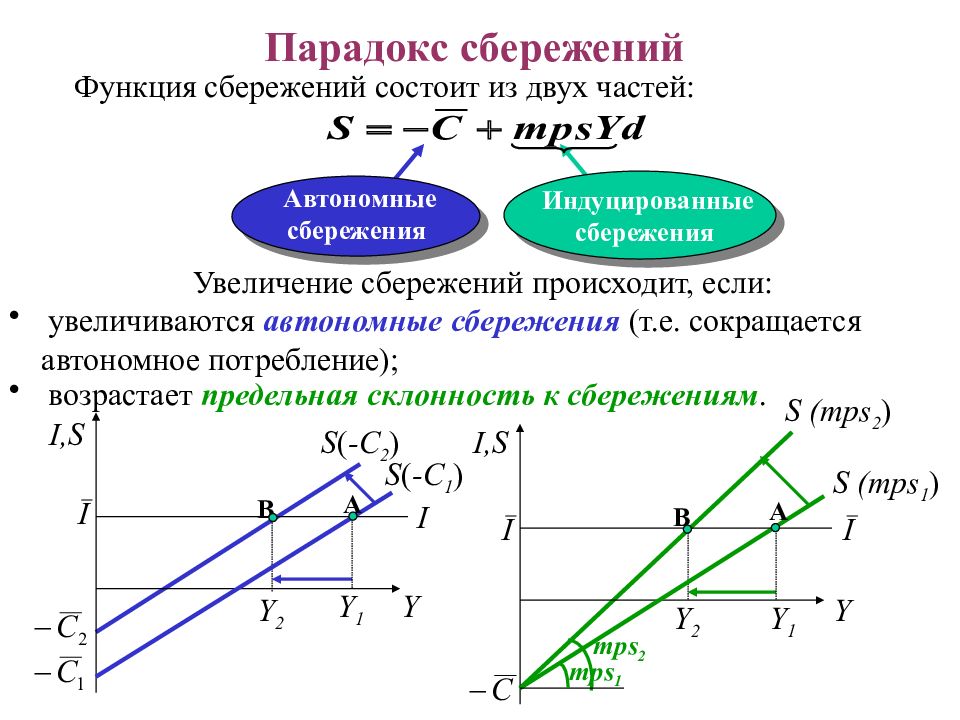 Увеличение сбережений. Парадокс сбережений. Автономные сбережения. Функция сбережения формула. Функция частных сбережений.