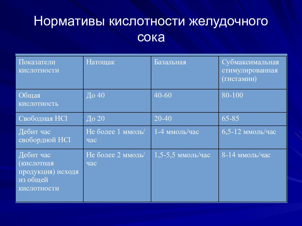 Кислотность желудка норма. Общая кислотность желудочного сока норма. Методы определения кислотности желудочного сока. Способы определения кислотности желудочного сока. PH среды желудочного сока.