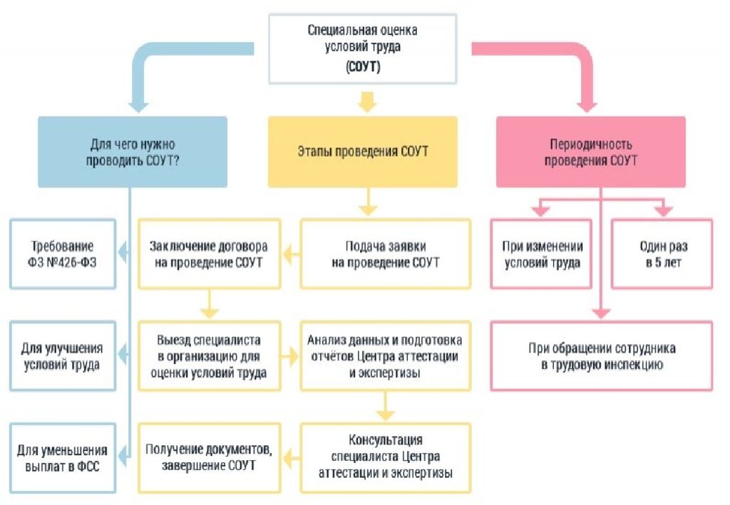 Идентификация опасных и вредных факторов