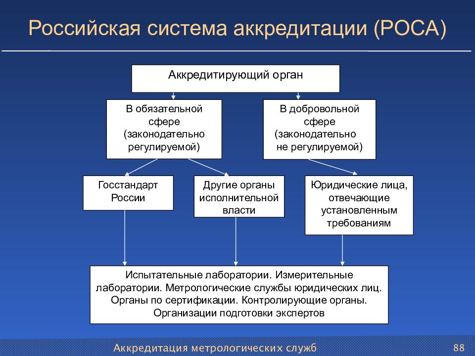 Аккредитация испытательных лабораторий презентация