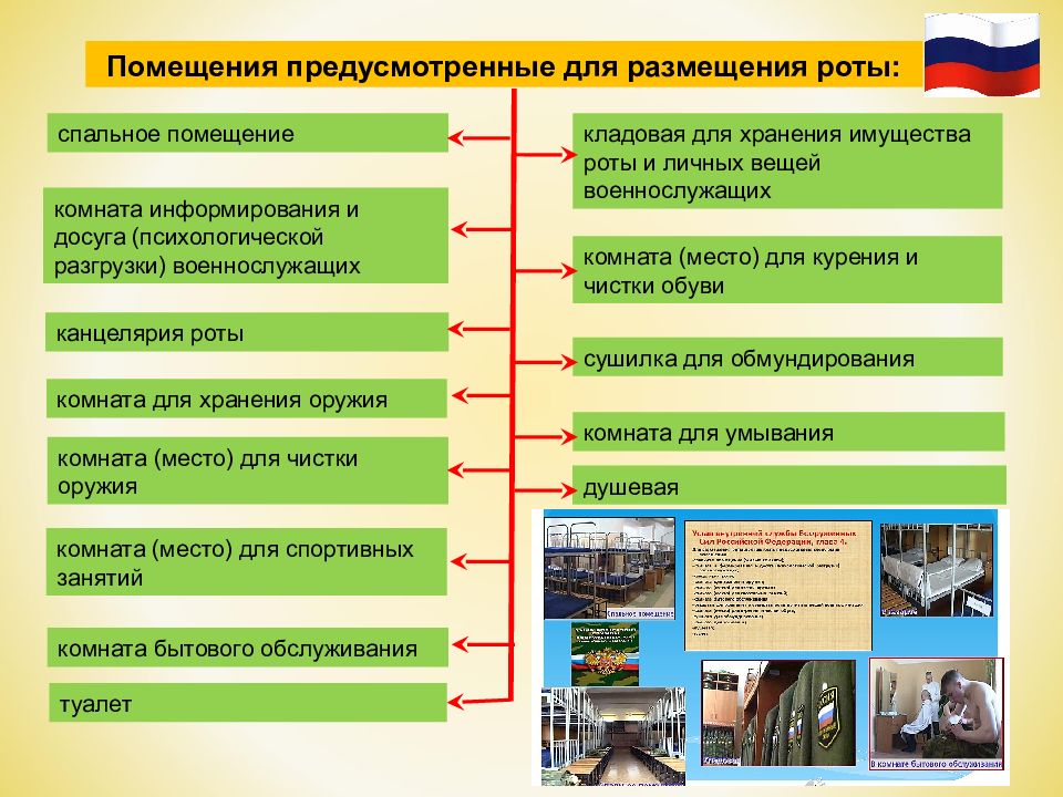 Подразделение помещений. Помещения для размещения военнослужащих. Помещения предусмотренные для размещения роты. Список помещений военной части. Порядок размещения военнослужащих.