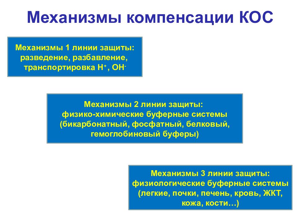 Нарушение компенсации. Механизмы компенсации. Механизмы компенсации организма. Механизмы компенсации нарушений кислотно-основного состояния. Механизмы компенсации нарушений кос.