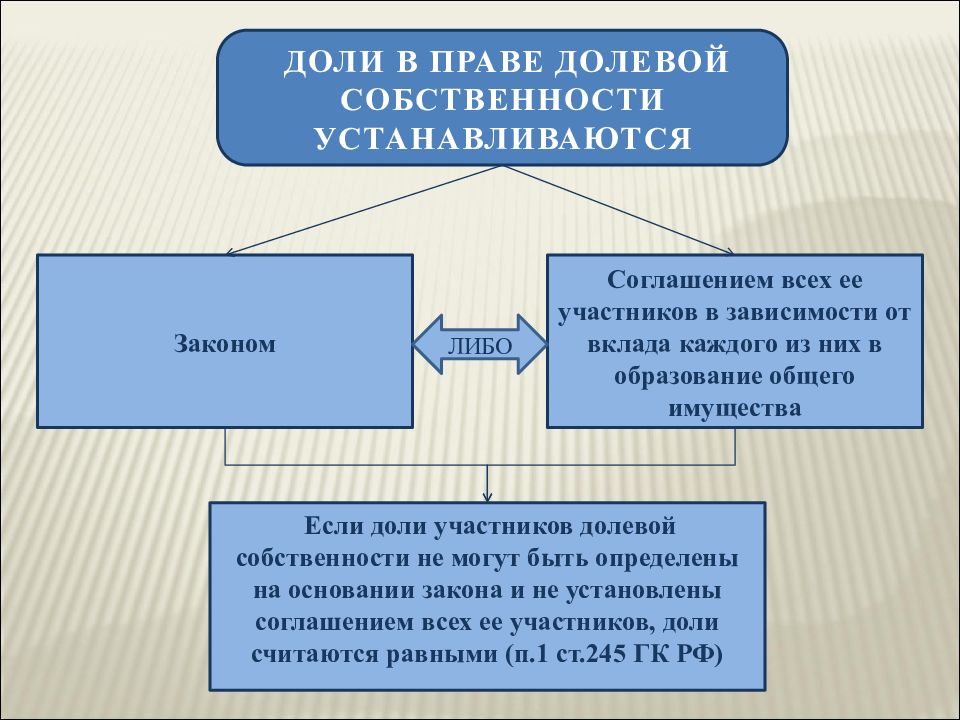 Право общей собственности презентация