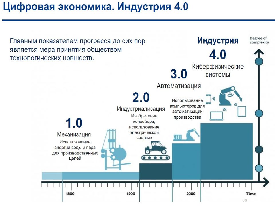 Основы цифровой экономики презентация