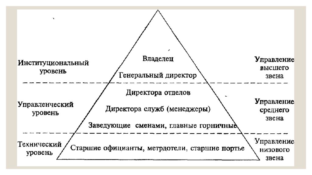 Изображение уровней менеджмента в виде пирамиды показывает чем выше уровень управления тем