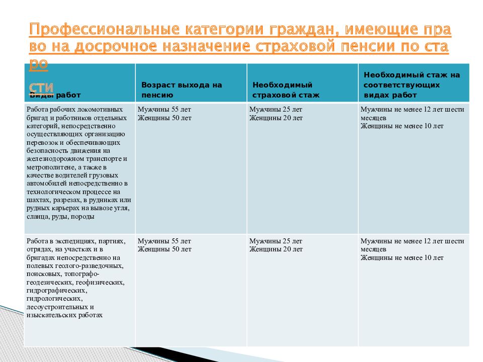 Досрочная пенсия список. Категории граждан имеющих право на досрочную пенсию. Право на досрочное пенсионное обеспечение. Категории лиц имеющих право на досрочную пенсию. Право на досрочную страховую пенсию.