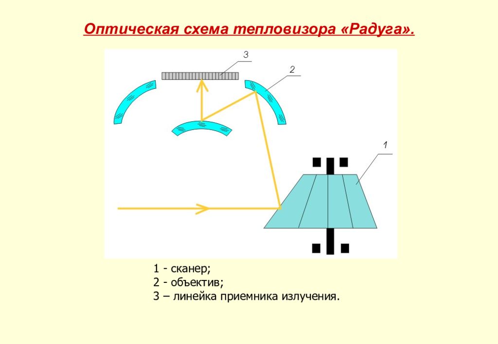 Схема тепловизора. Оптическая схема тепловизора. Схема работы тепловизора. Устройство тепловизора схема. Тепловизор схема и принцип работы.