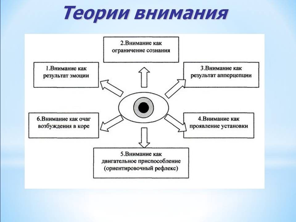 Карта схема психофизиология внимания