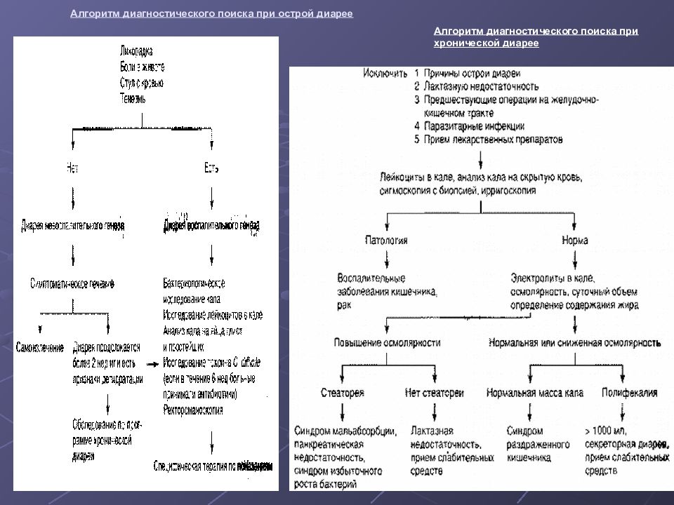 Диагностика диареи. Диагностический алгоритм при диарейном синдроме. Диагностический алгоритм при синдроме диареи. Тактика врача при диарейном синдроме. Алгоритм диагностического поиска при диарее.