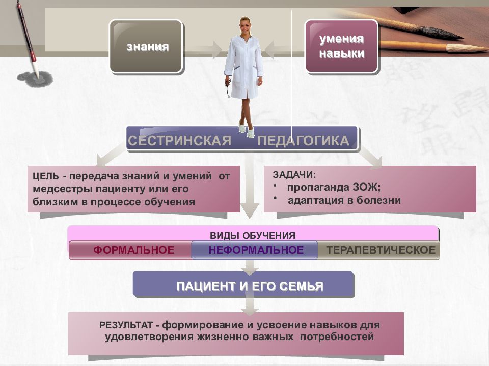 Функции медицинского образования. Сестринская педагогика. Знания и умения медсестры. Педагогика в сестринском деле. Цели обучения в сестринском деле.