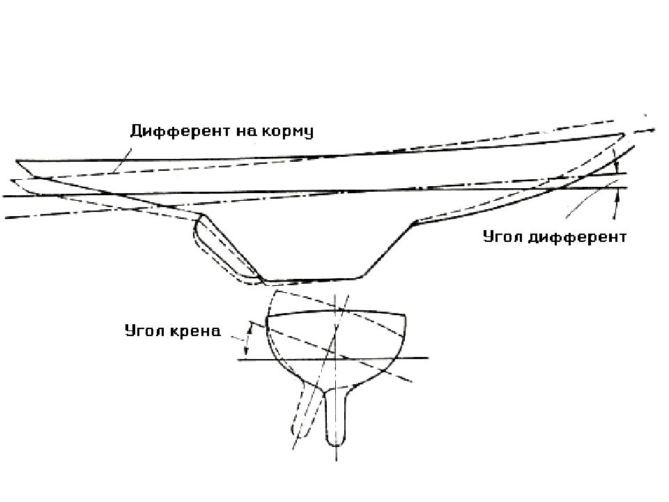 Дифферент судна. Крен и дифферент судна. Дифферент на нос судна. Дифферент судна на корму. Кормовой дифферент.