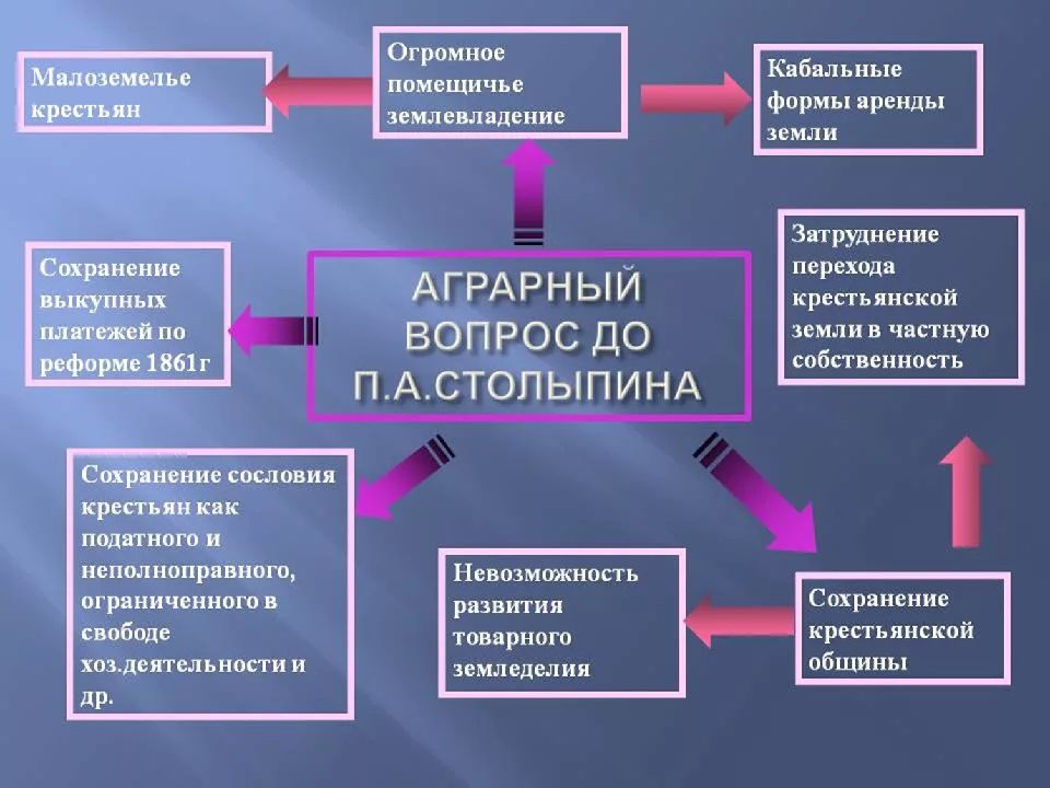 Презентация внутренняя политика. Малоземелье. Крестьянское малоземелье. Аграрный вопрос 1861. Помещичье землевладение.