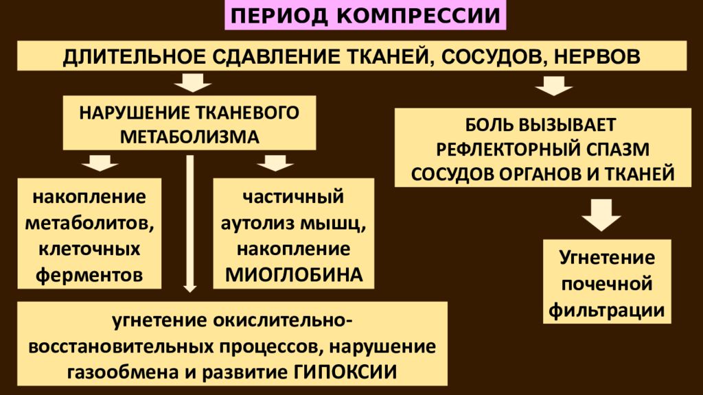 Период характеризуется. Период компрессии. Периоды синдрома длительного сдавления. Период компрессии характеризуется. Периоды травматического токсикоза.