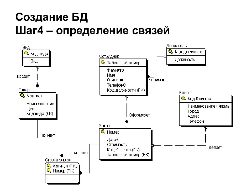 Команда для создания базы данных. Цель разработки БД.