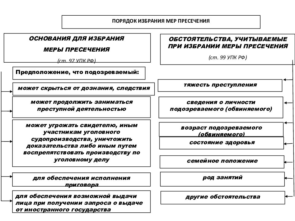 Схемы по уголовному процессу