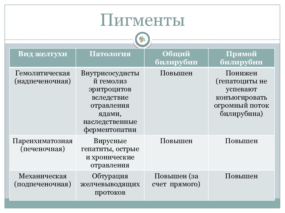 Желтуха виды. Виды желтух биохимия. Биохимические показатели паренхиматозной желтухи. Биохимические показатели гемолитической желтухи. Биохимические показатели при гемолитической желтухе.