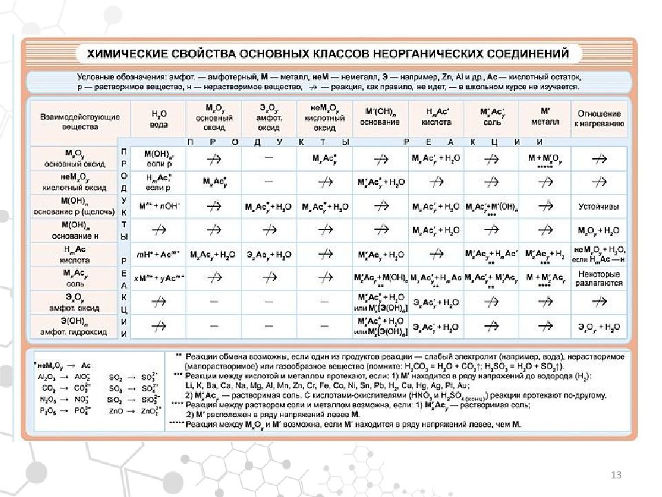 Темы для проекта в 9 классе по химии