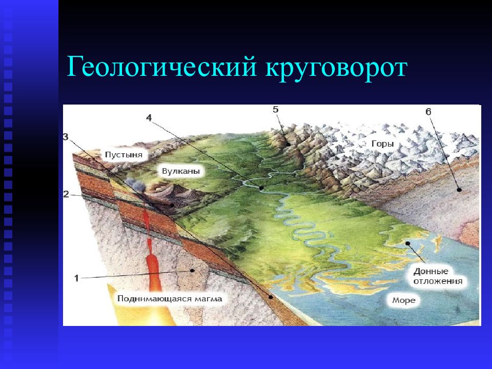 Геологический круговорот схема