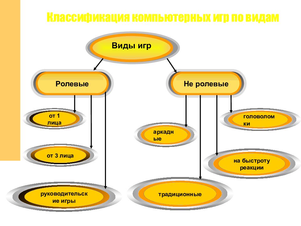 Виды компьютерных игр презентация