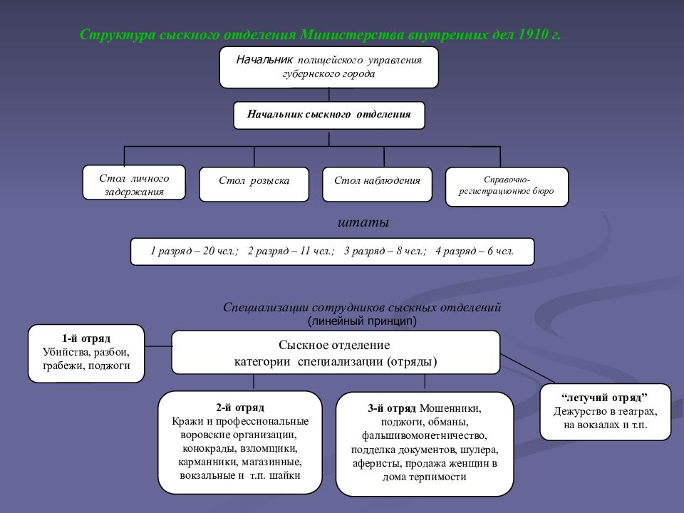 Принцип отделения. Структура сыскного отделения. Структура сыскной полиции. Структура сыскных отделений в 1908. В структуру сыскного отделения не входили:.