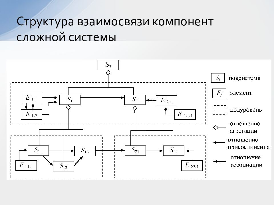 Структурная система. Взаимосвязь элементов сложной системы. Схема компонентов системы. Взаимосвязь структурных элементов. Структура сложной системы.